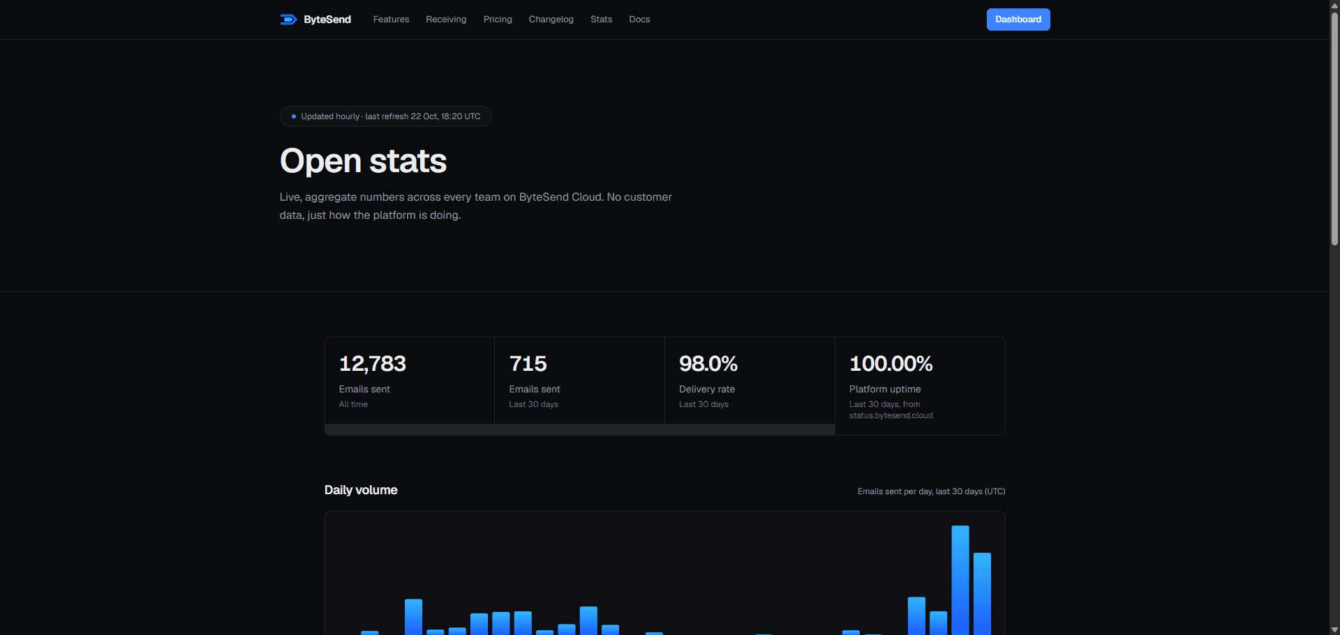 ByteSend — stats